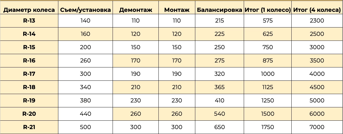 Цены на шиномонтаж легковых